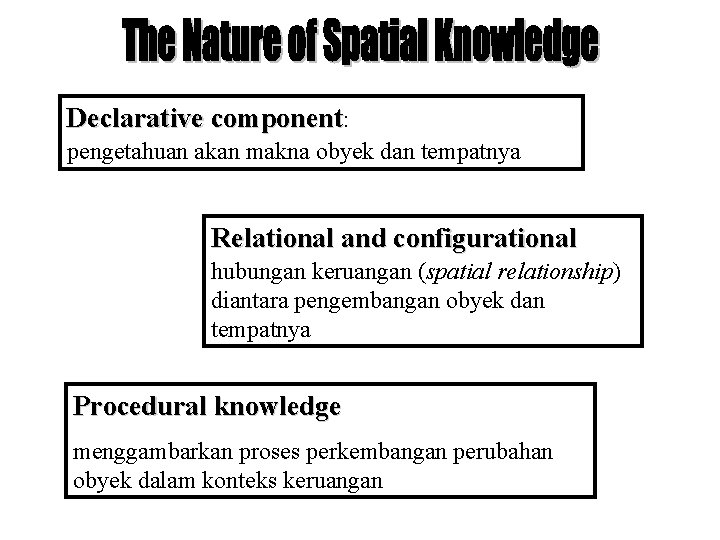 Declarative component: pengetahuan akan makna obyek dan tempatnya Relational and configurational hubungan keruangan (spatial