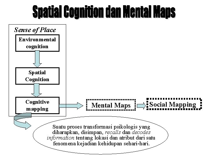 Sense of Place Environmental cognition Spatial Cognition Cognitive mapping Mental Maps Social Mapping Suatu