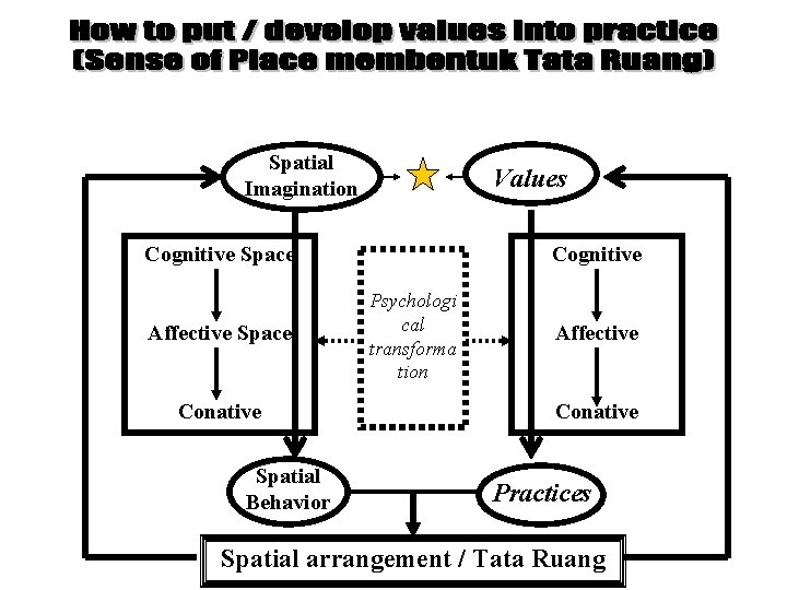 Spatial Imagination Values Cognitive Space Affective Space Conative Spatial Behavior Cognitive Psychologi cal transforma