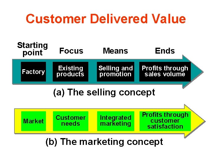 Customer Delivered Value Starting point Focus Means Ends Factory Existing products Selling and promotion