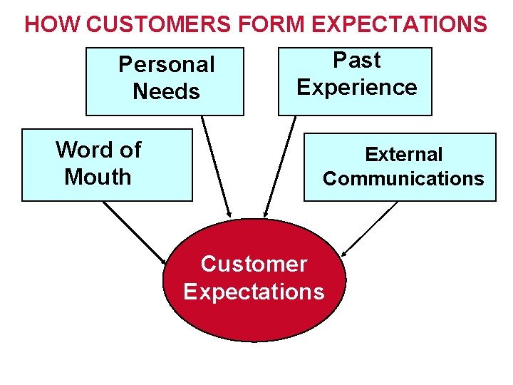 HOW CUSTOMERS FORM EXPECTATIONS Personal Needs Word of Mouth Past Experience External Communications Customer