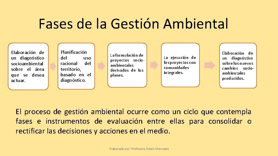 Fases de la Gestión Ambiental Elaboración de un diagnóstico socioambiental sobre el área que