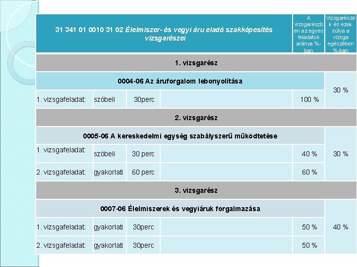 A Vizsgarésze vizsgarészb k és ezek en az egyes súlya a feladatok vizsga aránya