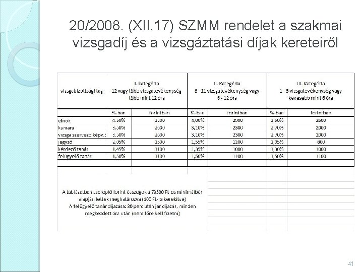 20/2008. (XII. 17) SZMM rendelet a szakmai vizsgadíj és a vizsgáztatási díjak kereteiről 41