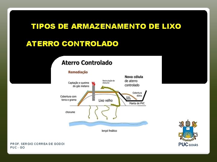 TIPOS DE ARMAZENAMENTO DE LIXO ATERRO CONTROLADO PROF. SERGIO CORREA DE GODOI PUC -