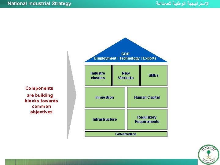 National Industrial Strategy ﺍﻻﺳﺘﺮﺍﺗﻴﺠﻴﺔ ﺍﻟﻮﻃﻨﻴﺔ ﻟﻠﺼﻨﺎﻋﺔ GDP Employment | Technology | Exports Industry clusters