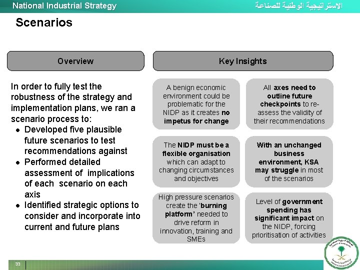 National Industrial Strategy ﺍﻻﺳﺘﺮﺍﺗﻴﺠﻴﺔ ﺍﻟﻮﻃﻨﻴﺔ ﻟﻠﺼﻨﺎﻋﺔ Scenarios Overview In order to fully test the