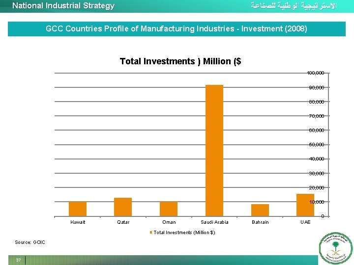 National Industrial Strategy ﺍﻻﺳﺘﺮﺍﺗﻴﺠﻴﺔ ﺍﻟﻮﻃﻨﻴﺔ ﻟﻠﺼﻨﺎﻋﺔ GCC Countries Profile of Manufacturing Industries - Investment