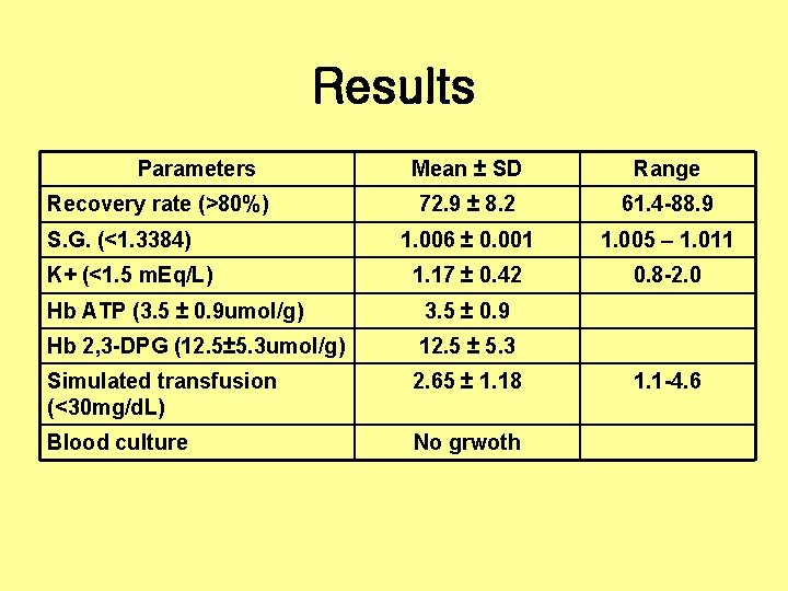 Results Parameters Recovery rate (>80%) S. G. (<1. 3384) K+ (<1. 5 m. Eq/L)