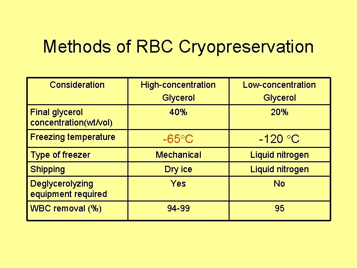 Methods of RBC Cryopreservation Consideration High-concentration Glycerol Low-concentration Glycerol Final glycerol concentration(wt/vol) 40% 20%