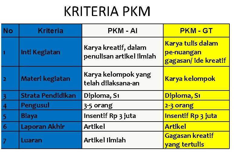 KRITERIA PKM No Kriteria PKM - AI PKM - GT Inti Kegiatan Karya kreatif,