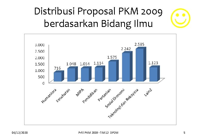 Distribusi Proposal PKM 2009 berdasarkan Bidang Ilmu 06/12/2020 Prfil PKM 2009 -TIM 12 DP