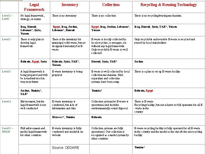 Legal Framework Level 1 – LOW Level 2 Level 3 Inventory Level 5 –