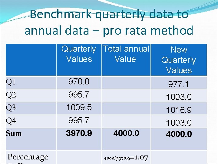 Benchmark quarterly data to annual data – pro rata method Q 1 Quarterly Total