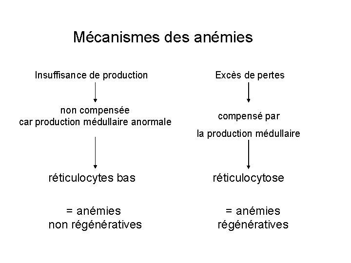 Mécanismes des anémies Insuffisance de production non compensée car production médullaire anormale Excès de