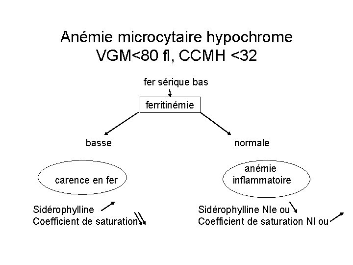 Anémie microcytaire hypochrome VGM<80 fl, CCMH <32 fer sérique bas ferritinémie basse normale carence