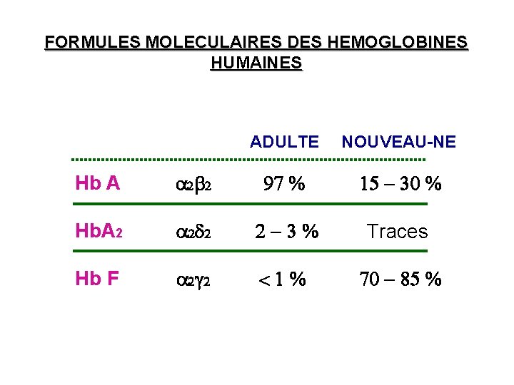 FORMULES MOLECULAIRES DES HEMOGLOBINES HUMAINES ADULTE NOUVEAU-NE Hb A a 2 b 2 97