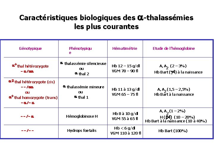 Caractéristiques biologiques des a-thalassémies les plus courantes Génotypique a + thal hétérozygote - a