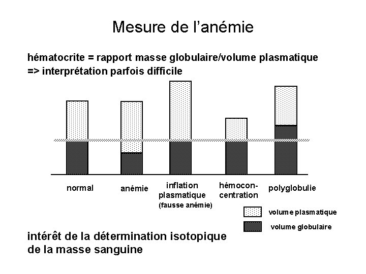 Mesure de l’anémie hématocrite = rapport masse globulaire/volume plasmatique => interprétation parfois difficile normal