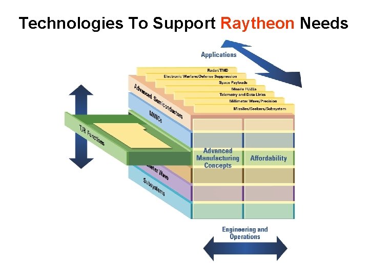 Technologies To Support Raytheon Needs 