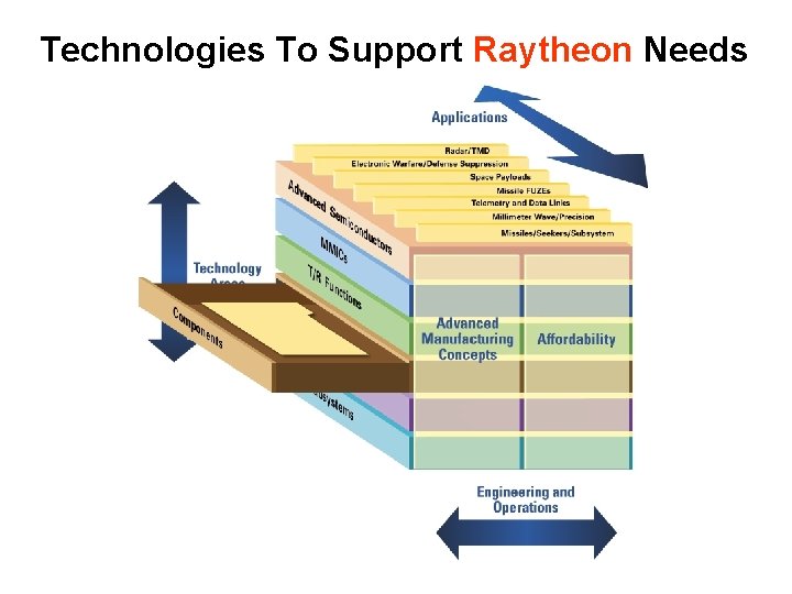 Technologies To Support Raytheon Needs 