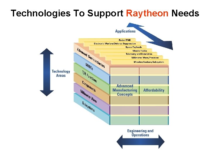 Technologies To Support Raytheon Needs 