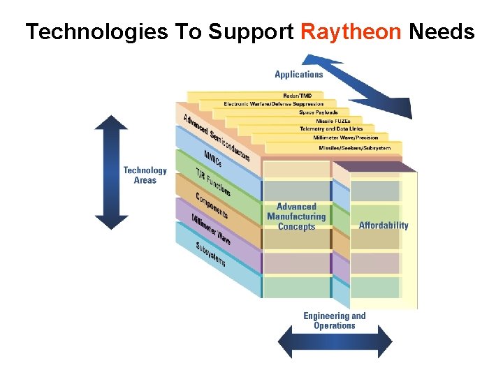 Technologies To Support Raytheon Needs 