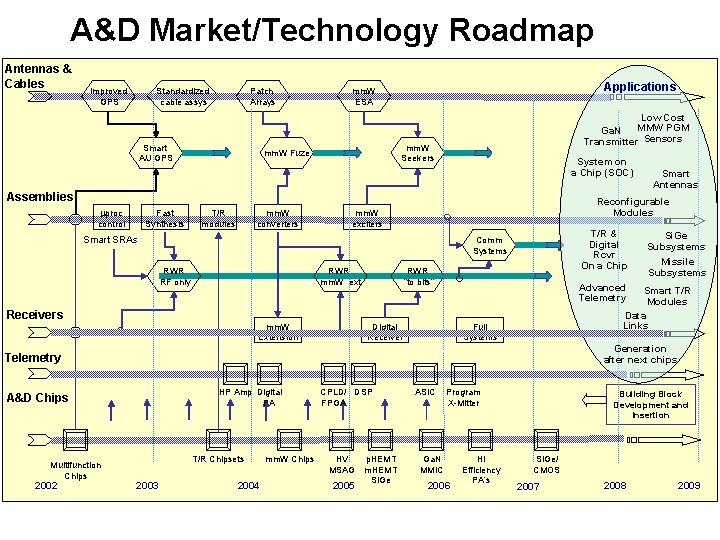 A&D Market/Technology Roadmap Antennas & Cables Improved GPS Standardized cable assys Patch Arrays Smart