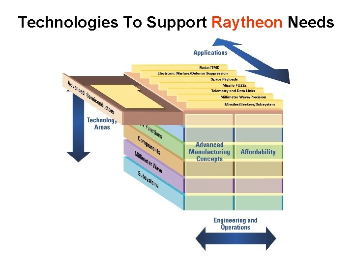 Technologies To Support Raytheon Needs 