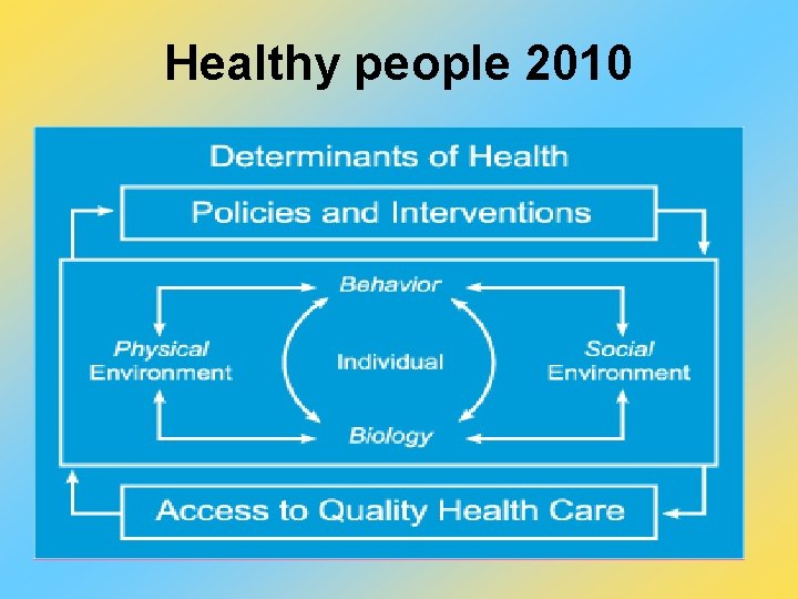 Healthy people 2010 