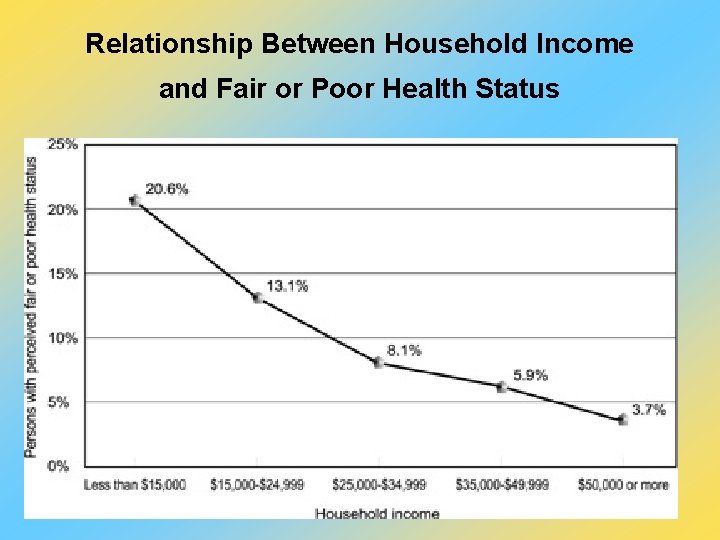 Relationship Between Household Income and Fair or Poor Health Status 