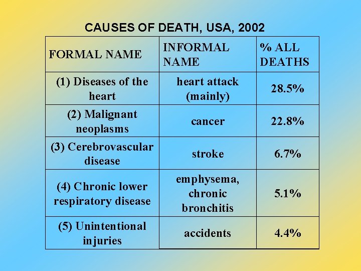  CAUSES OF DEATH, USA, 2002 FORMAL NAME (1) Diseases of the heart INFORMAL