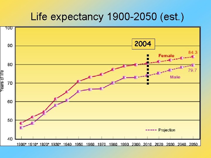 Life expectancy 1900 -2050 (est. ) 2004 