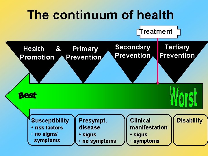 The continuum of health Treatment Health & Primary Promotion Prevention Susceptibility • risk factors