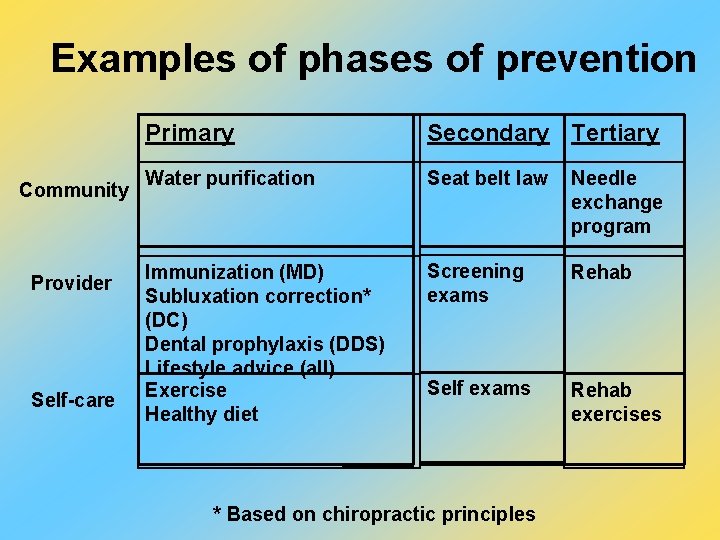 Examples of phases of prevention Community Provider Self-care Primary Secondary Tertiary Water purification Seat