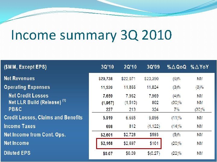 Income summary 3 Q 2010 