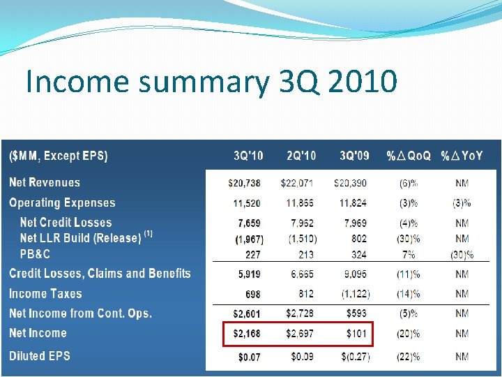 Income summary 3 Q 2010 