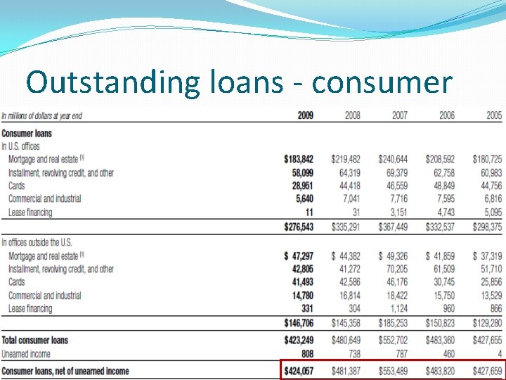 Outstanding loans - consumer 