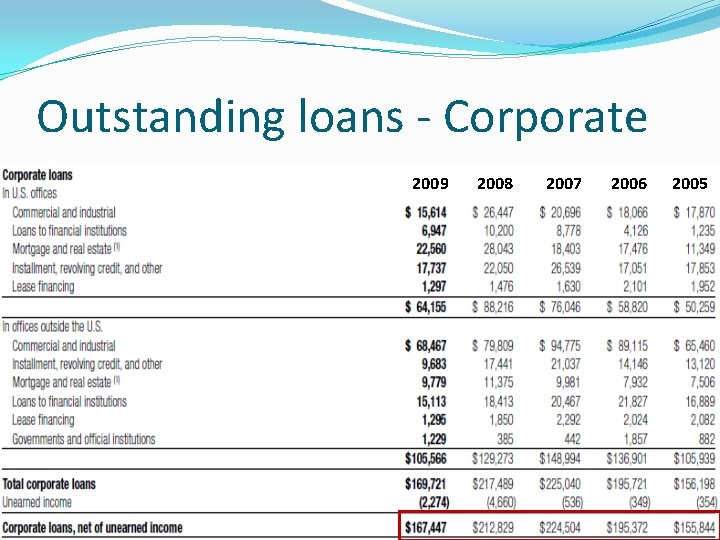 Outstanding loans - Corporate 2009 2008 2007 2006 2005 