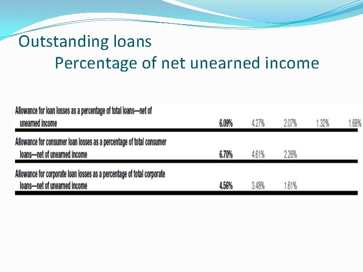 Outstanding loans Percentage of net unearned income 