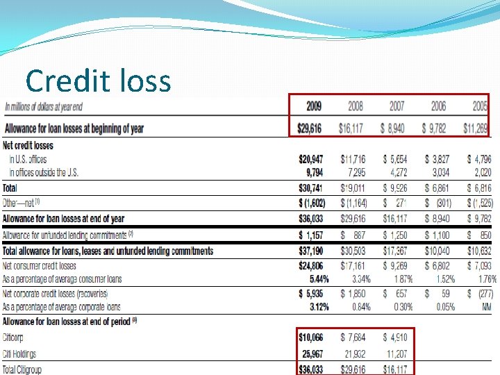 Credit loss 