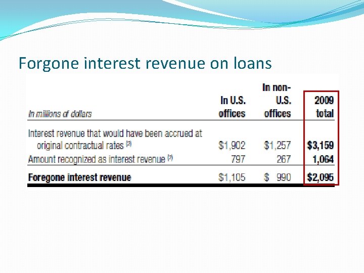 Forgone interest revenue on loans 