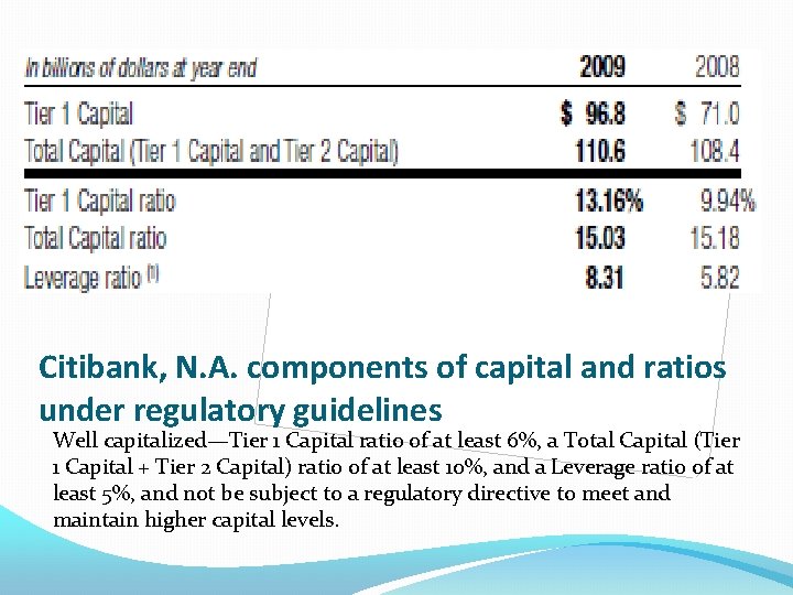 Citibank, N. A. components of capital and ratios under regulatory guidelines Well capitalized—Tier 1