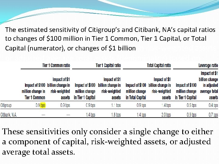 The estimated sensitivity of Citigroup’s and Citibank, NA’s capital ratios to changes of $100