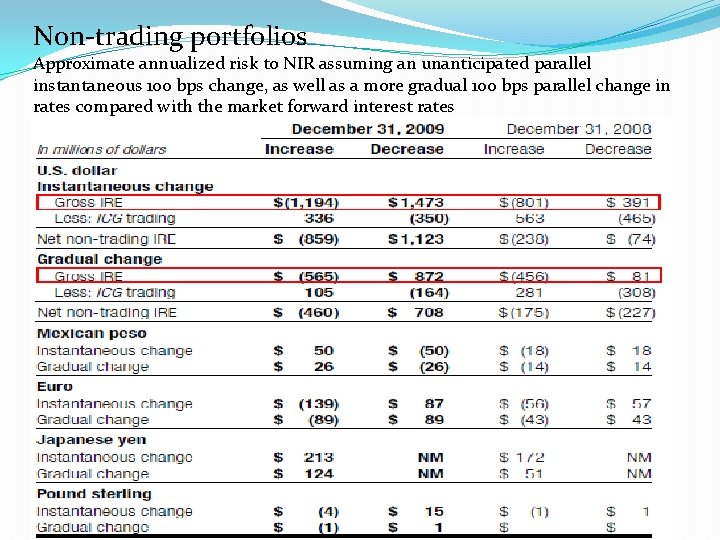 Non-trading portfolios Approximate annualized risk to NIR assuming an unanticipated parallel instantaneous 100 bps