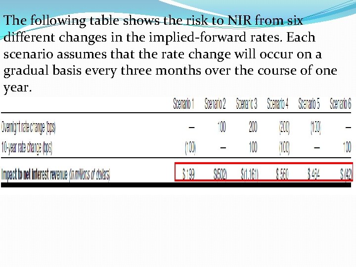 The following table shows the risk to NIR from six different changes in the