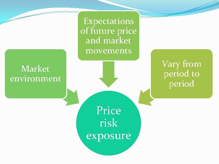 Expectations of future price and market movements Vary from period to period Market environment