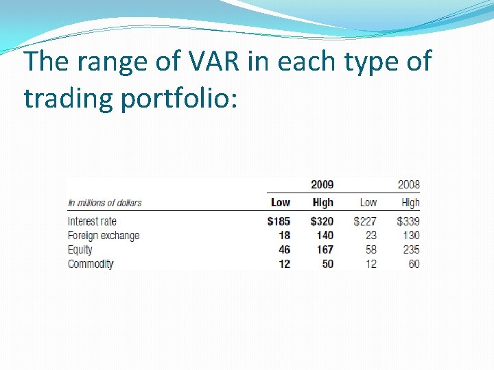 The range of VAR in each type of trading portfolio: 