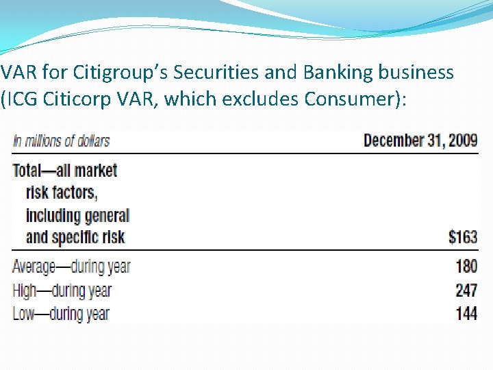 VAR for Citigroup’s Securities and Banking business (ICG Citicorp VAR, which excludes Consumer): 