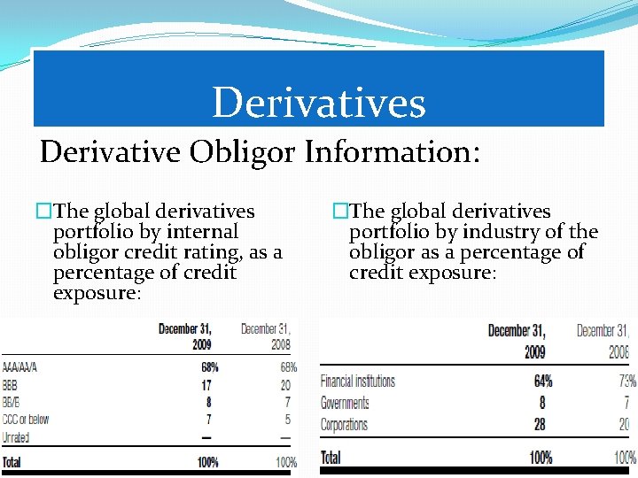 Derivatives Derivative Obligor Information: �The global derivatives portfolio by internal obligor credit rating, as